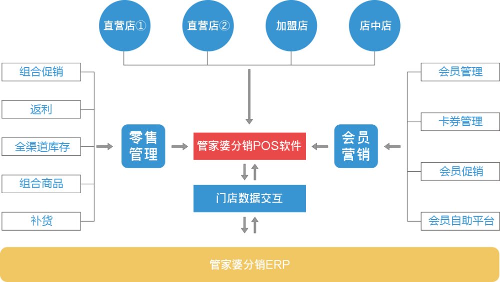 管家婆分销POS